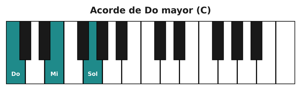 Acorde de Do mayor (C) en el teclado del piano: do, mi y sol