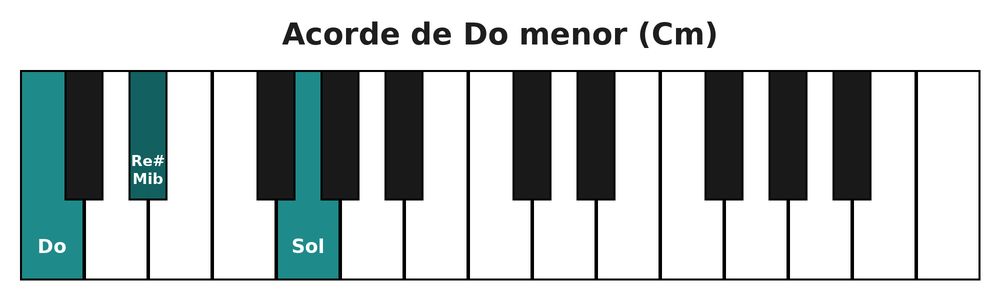 Acorde de Do menor (Cm) en el teclado del piano: do, mi bemol y sol
