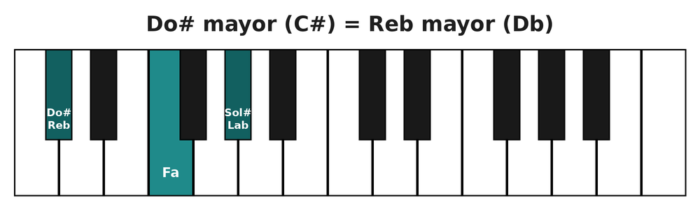 Acorde de Do sostenido mayor (C#) o Re bemol mayor (Db) en el teclado del piano