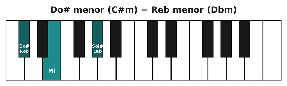 Acorde de Do sostenido menor (C#m) o Re bemol menor en el teclado del piano