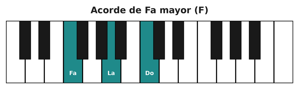 Acorde de Fa mayor (F) en el teclado del piano: fa, la y do