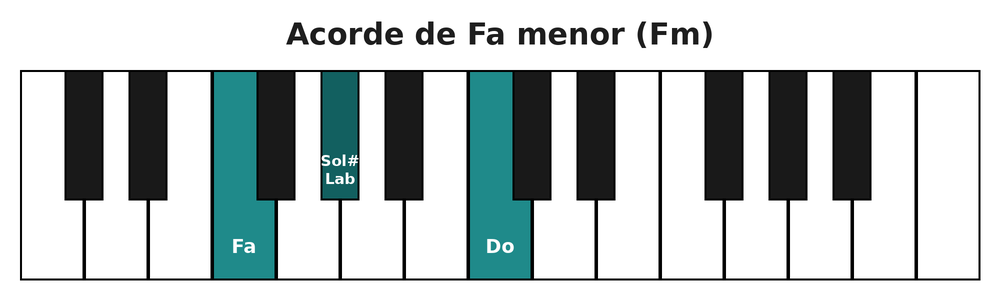 Acorde de Fa menor (Fm) en el teclado del piano: fa, la bemol y do