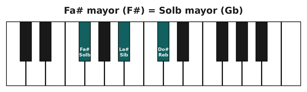 Acorde de Fa sostenido mayor (F#) o Sol bemol mayor (Gb) en el teclado del piano