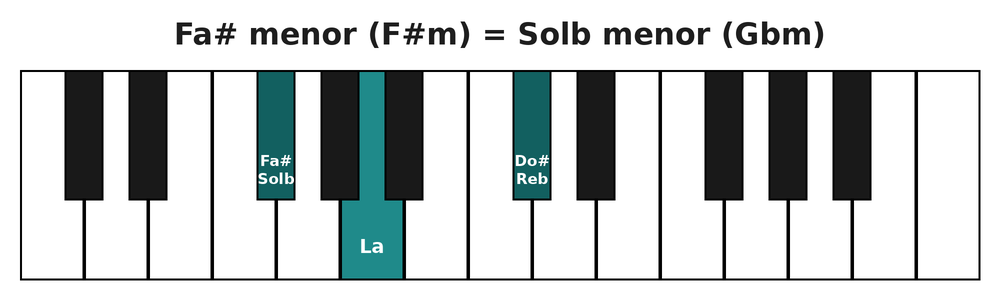 Acorde de Fa sostenido menor (F#m) o Sol bemol menor en el teclado del piano