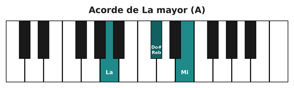 Acorde de La mayor (A) en el teclado del piano: la, do sostenido y mi