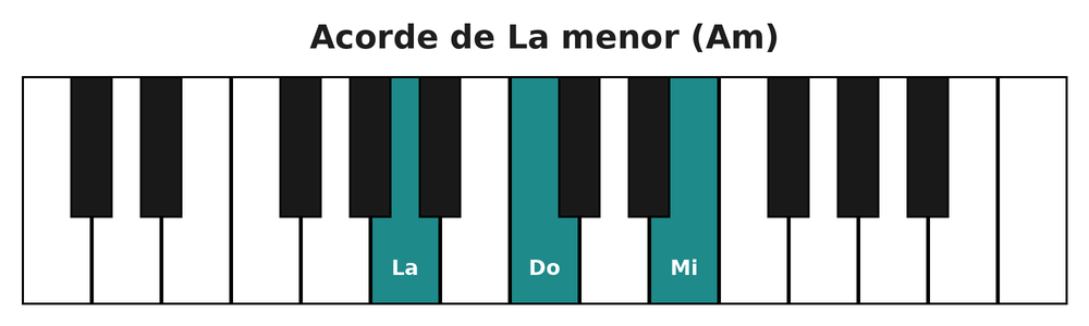 Acorde de La menor (Am) en el teclado del piano: la, do y mi