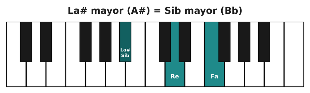 Acorde de La sostenido mayor (A#) o Si bemol mayor (Bb) en el teclado del piano