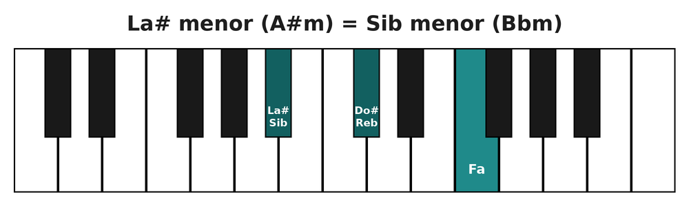Acorde de La sostenido menor (A#m) o Si bemol menor en el teclado del piano