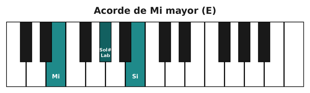 Acorde de Mi mayor (E) en el teclado del piano: mi, sol sostenido y si