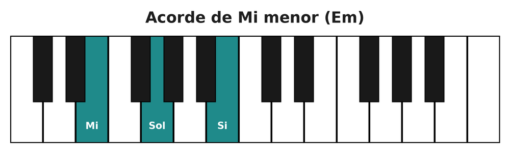 Acorde de Mi menor (Em) en el teclado del piano: mi, sol y si