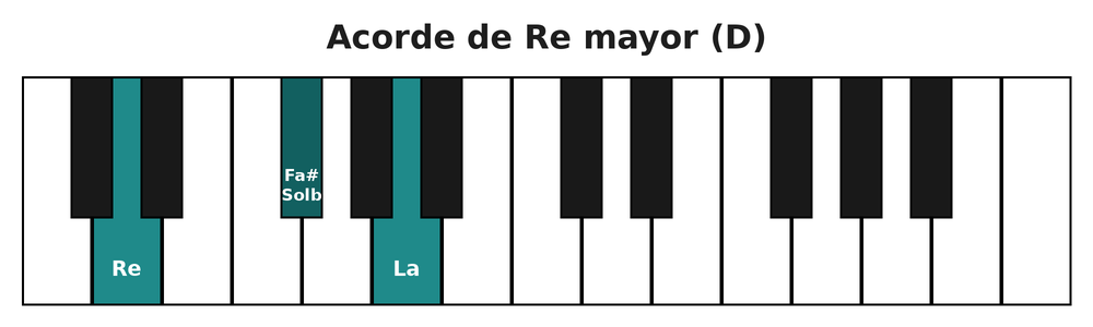 Acorde de Re mayor (D) en el teclado del piano: re, fa sostenido y la