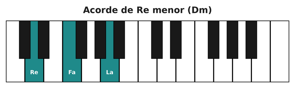 Acorde de Re menor (Dm) en el teclado del piano: re, fa y la