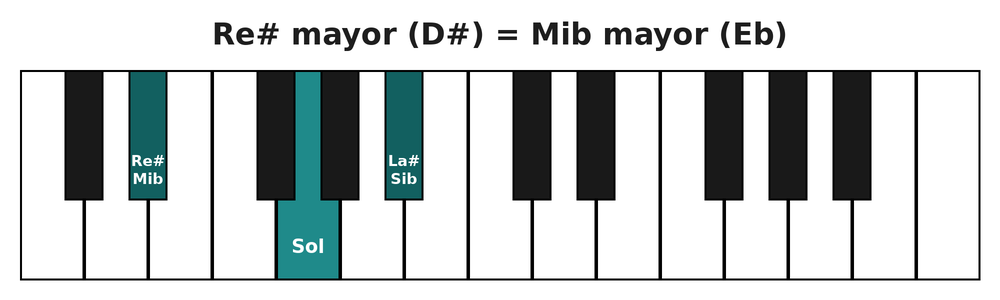 Acorde de Re sostenido mayor (D#) o Mi bemol mayor (Eb) en el teclado del piano