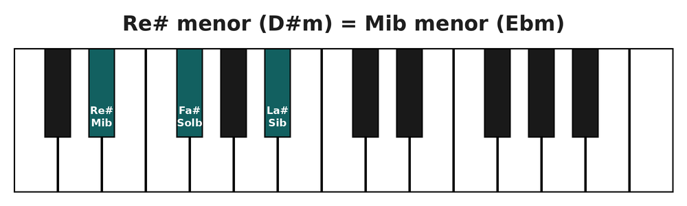 Acorde de Re sostenido menor (D#m) o Mi bemol menor en el teclado del piano