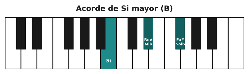 Acorde de Si mayor (B) en el teclado del piano: si, re sostenido y fa sostenido