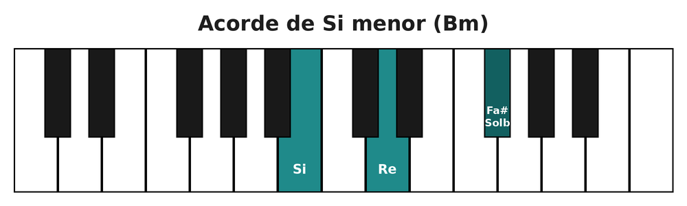 Acorde de Si menor (Bm) en el teclado del piano: si, re y fa sostenido