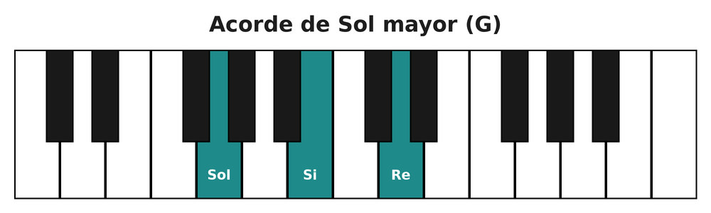 Acorde de Sol mayor (G) en el teclado del piano: sol, si y re