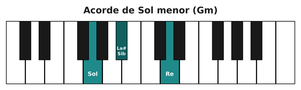 Acorde de Sol menor (Gm) en el teclado del piano: sol, si bemol y re