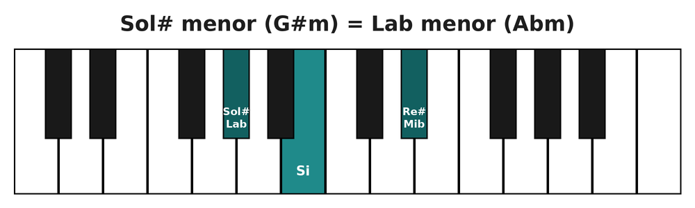 Acorde de Sol sostenido menor (G#m) o La bemol menor en el teclado del piano