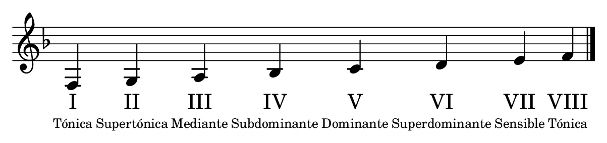 Escala de Fa mayor con sus grados: tónica, supertónica, mediante, subdominante, dominante, superdominante y sensible
