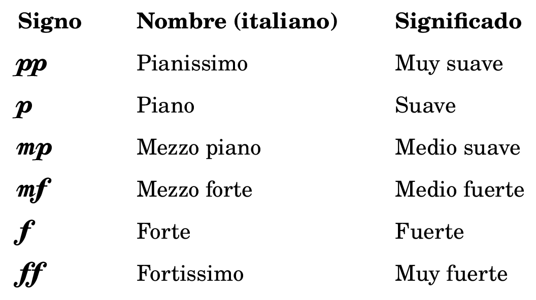Tabla de matices: pp, p, mp, mf, f y ff con su nombre en italiano y su significado