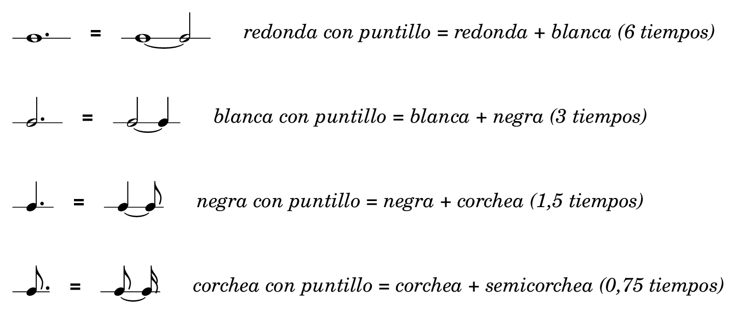 Equivalencias del puntillo: redonda con puntillo = redonda + blanca; blanca con puntillo = blanca + negra; negra con puntillo = negra + corchea; corchea con puntillo = corchea + semicorchea