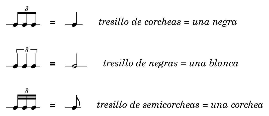 Cuadro de tresillos: tresillo de corcheas = negra, de negras = blanca, de semicorcheas = corchea